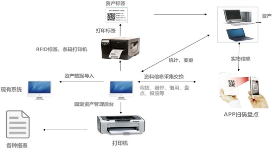 資產(chǎn)盤點(diǎn)及管理系統(tǒng)